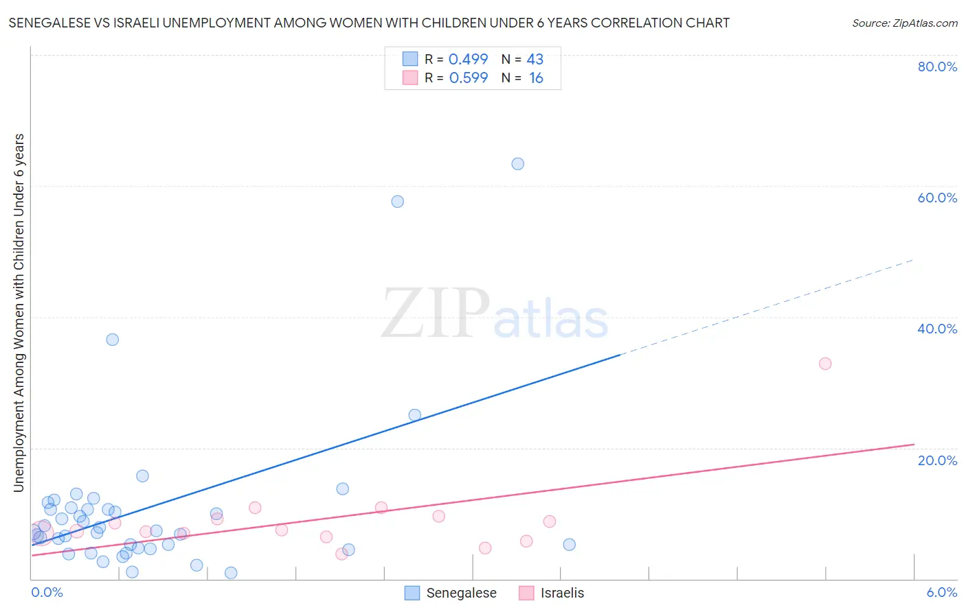 Senegalese vs Israeli Unemployment Among Women with Children Under 6 years