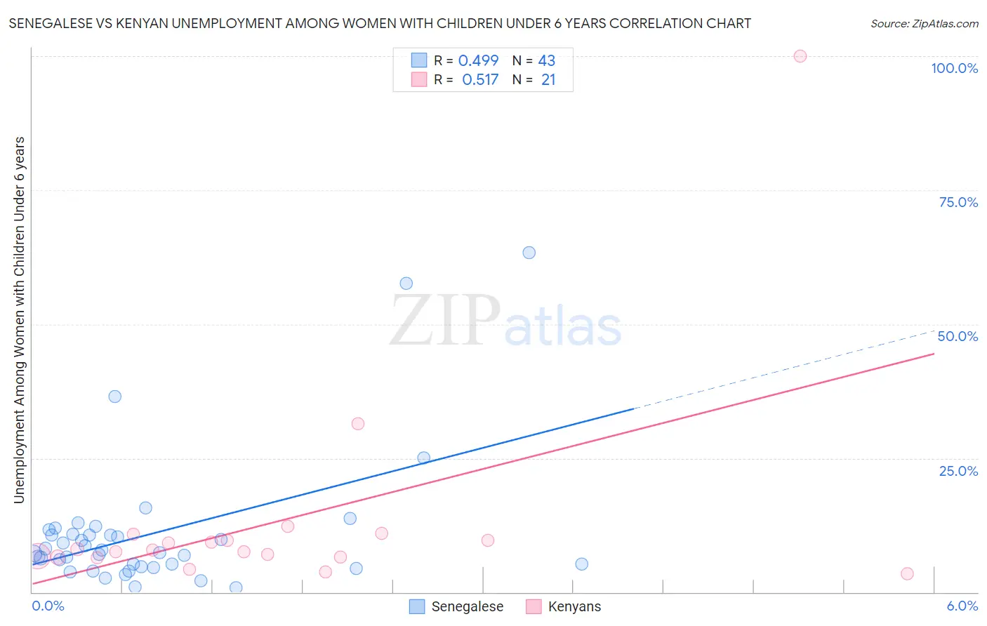 Senegalese vs Kenyan Unemployment Among Women with Children Under 6 years