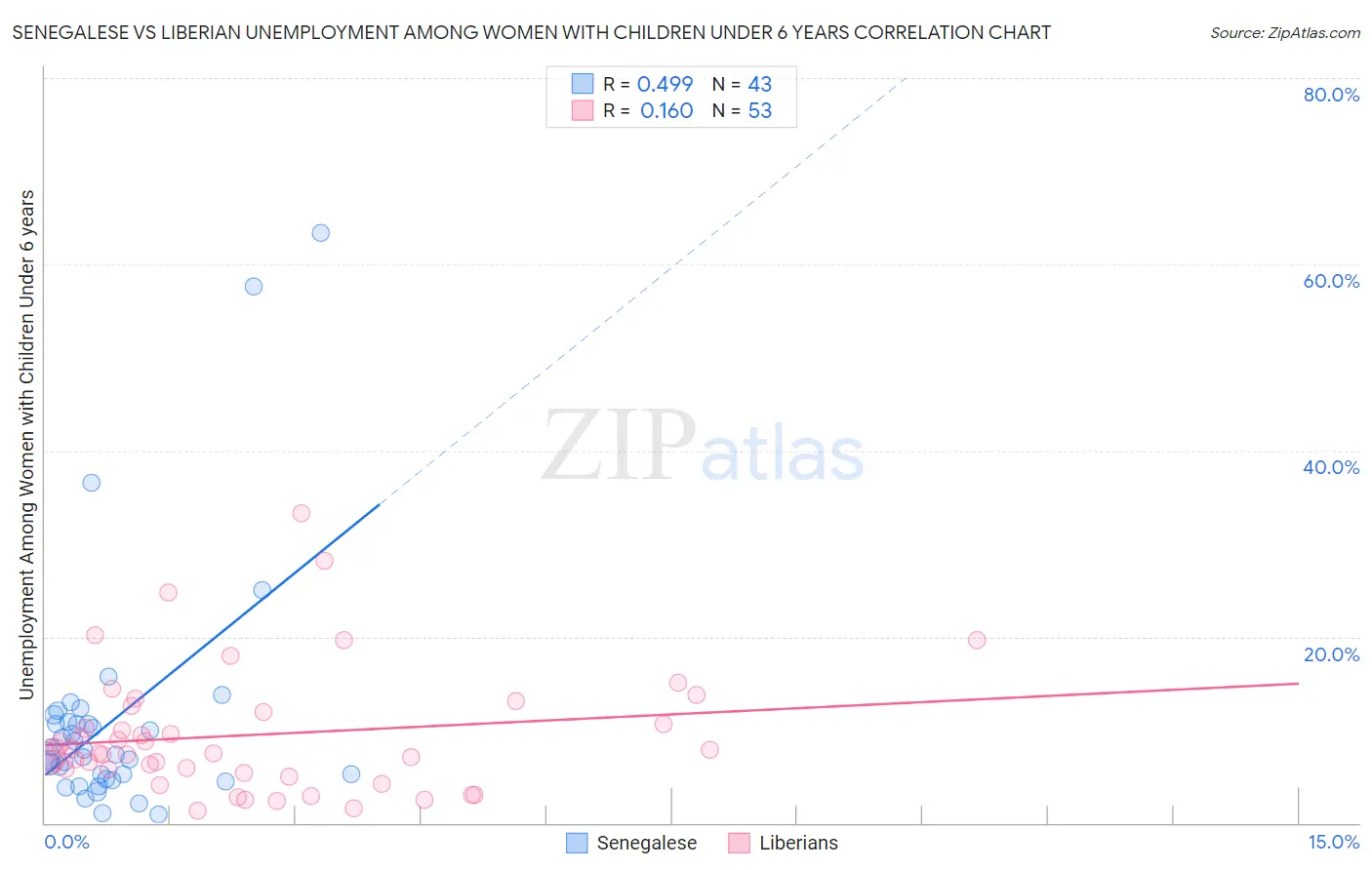 Senegalese vs Liberian Unemployment Among Women with Children Under 6 years