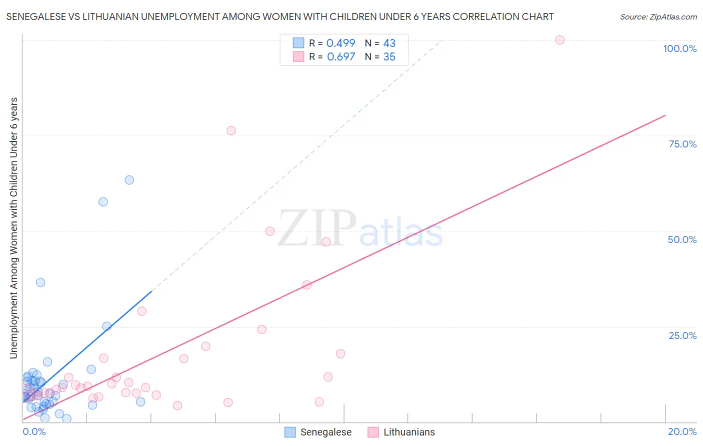 Senegalese vs Lithuanian Unemployment Among Women with Children Under 6 years