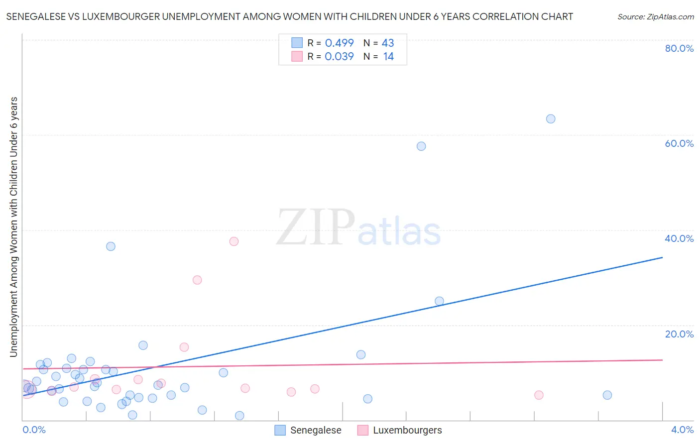 Senegalese vs Luxembourger Unemployment Among Women with Children Under 6 years