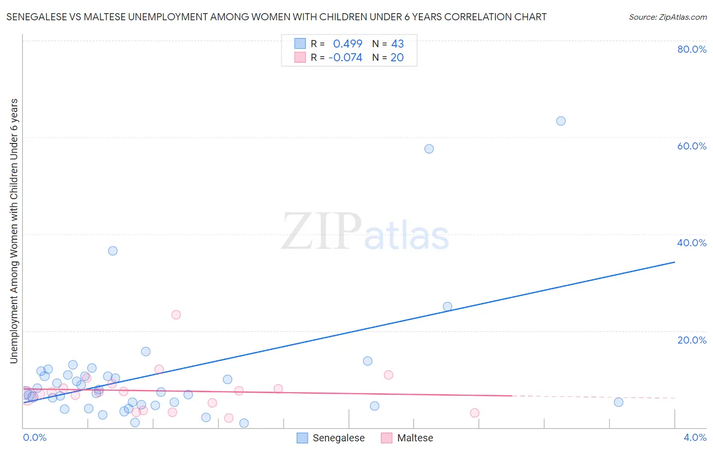 Senegalese vs Maltese Unemployment Among Women with Children Under 6 years