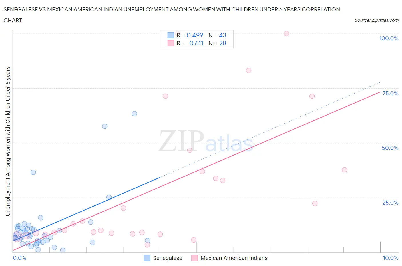 Senegalese vs Mexican American Indian Unemployment Among Women with Children Under 6 years