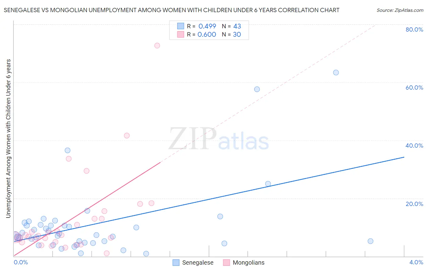 Senegalese vs Mongolian Unemployment Among Women with Children Under 6 years