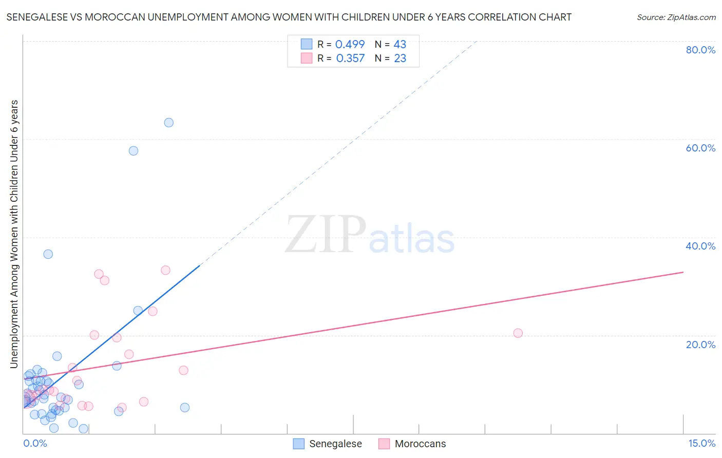 Senegalese vs Moroccan Unemployment Among Women with Children Under 6 years