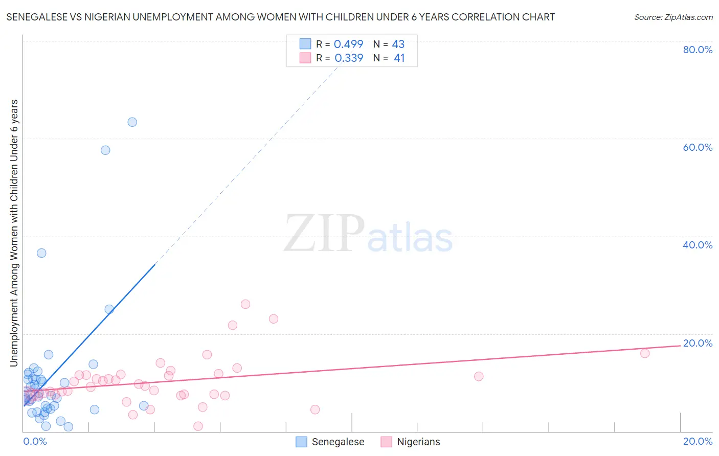 Senegalese vs Nigerian Unemployment Among Women with Children Under 6 years