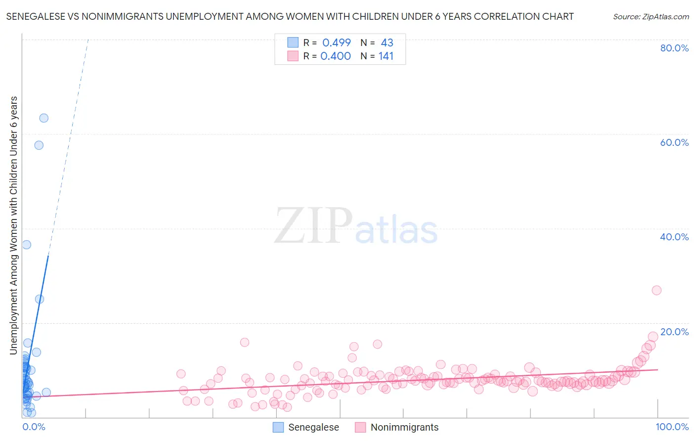 Senegalese vs Nonimmigrants Unemployment Among Women with Children Under 6 years