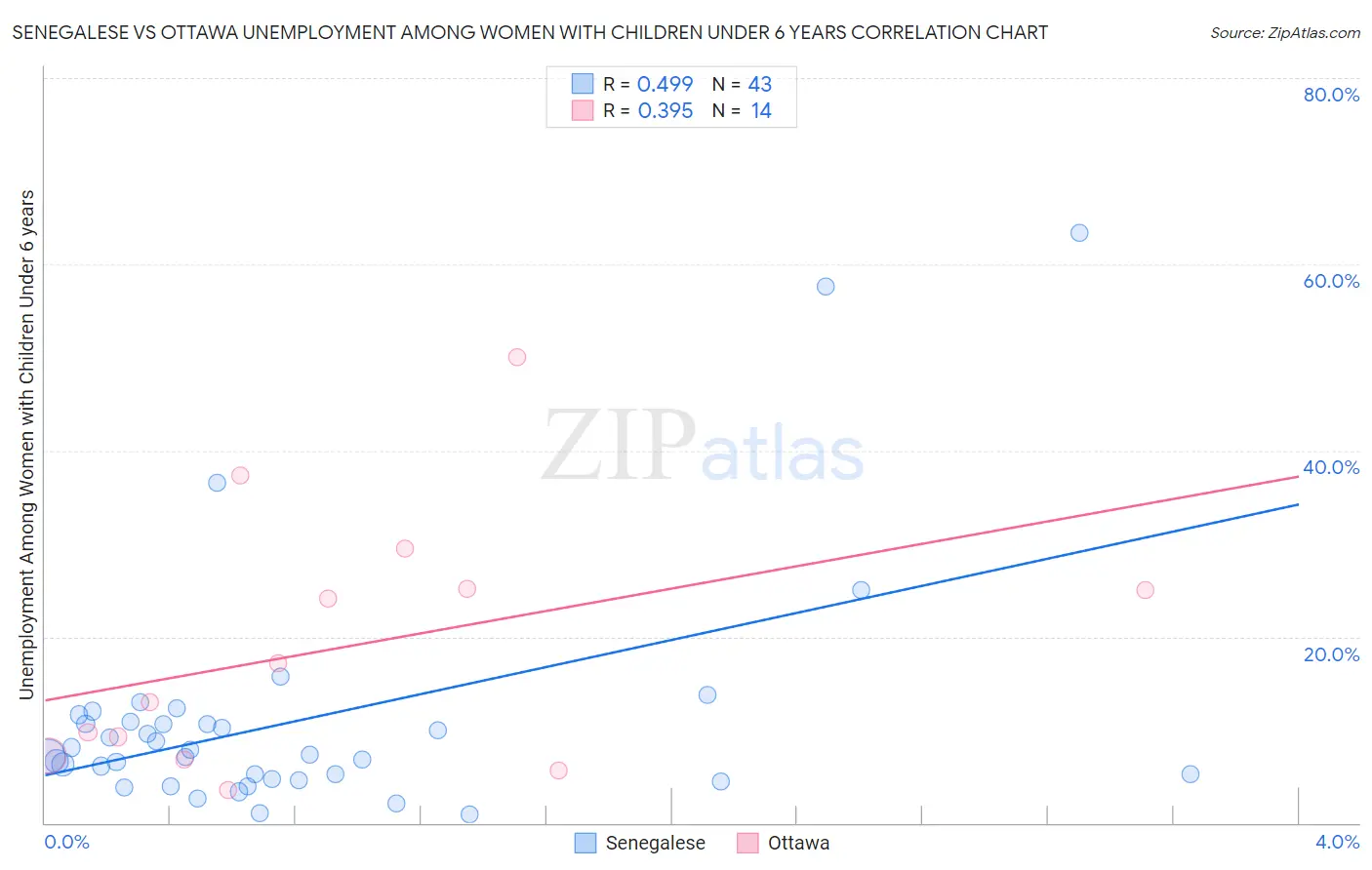 Senegalese vs Ottawa Unemployment Among Women with Children Under 6 years
