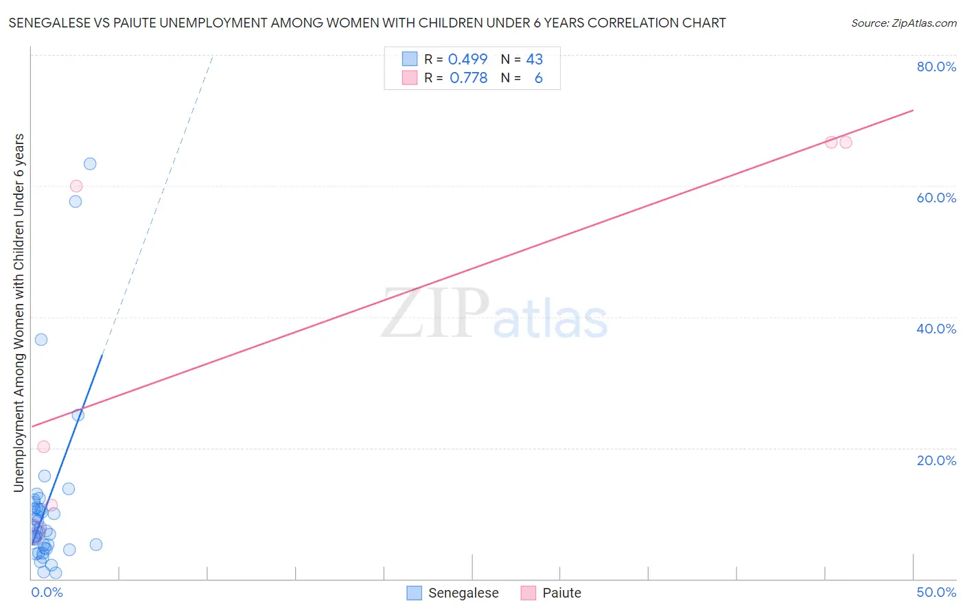 Senegalese vs Paiute Unemployment Among Women with Children Under 6 years