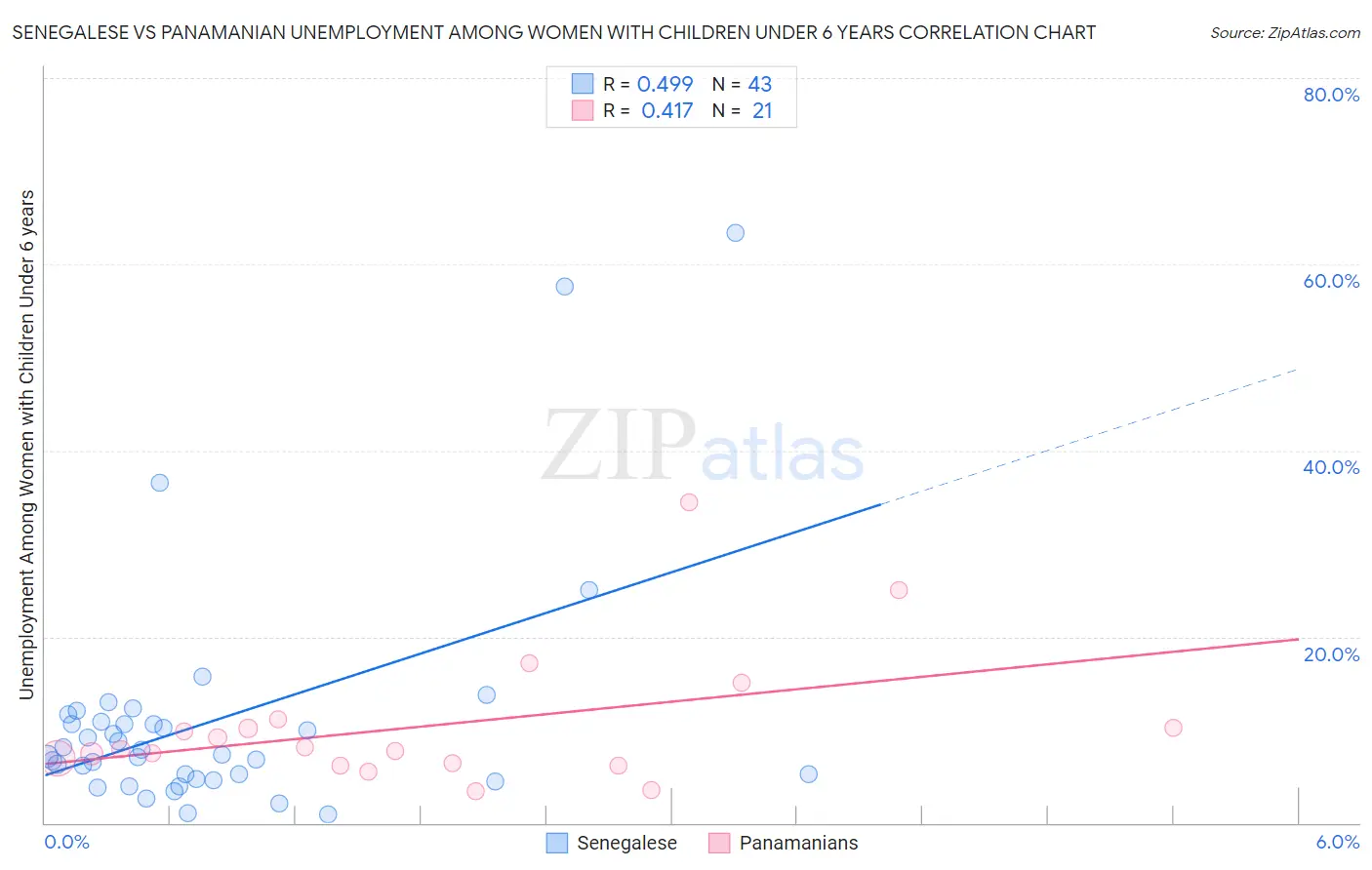 Senegalese vs Panamanian Unemployment Among Women with Children Under 6 years