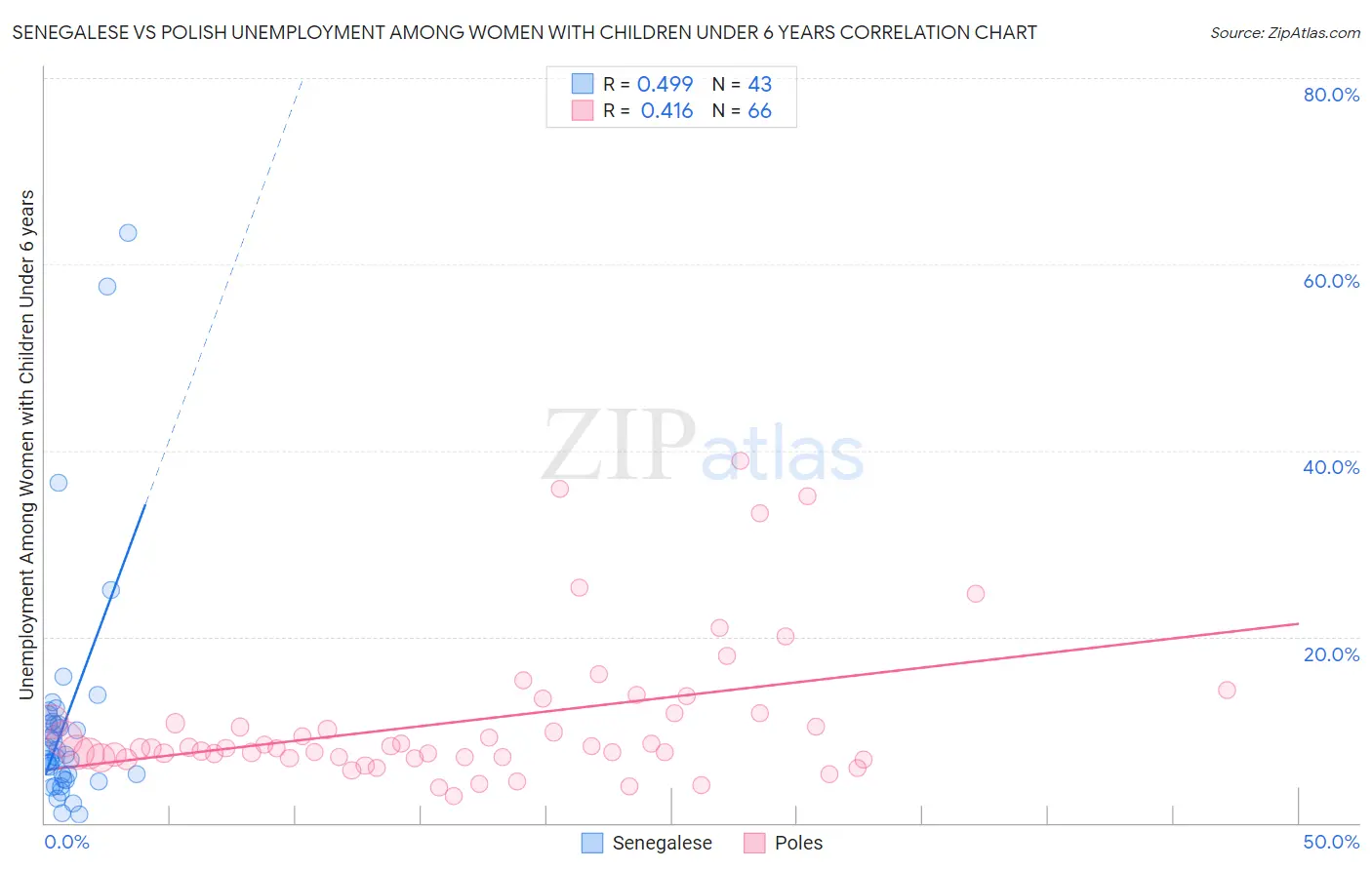 Senegalese vs Polish Unemployment Among Women with Children Under 6 years