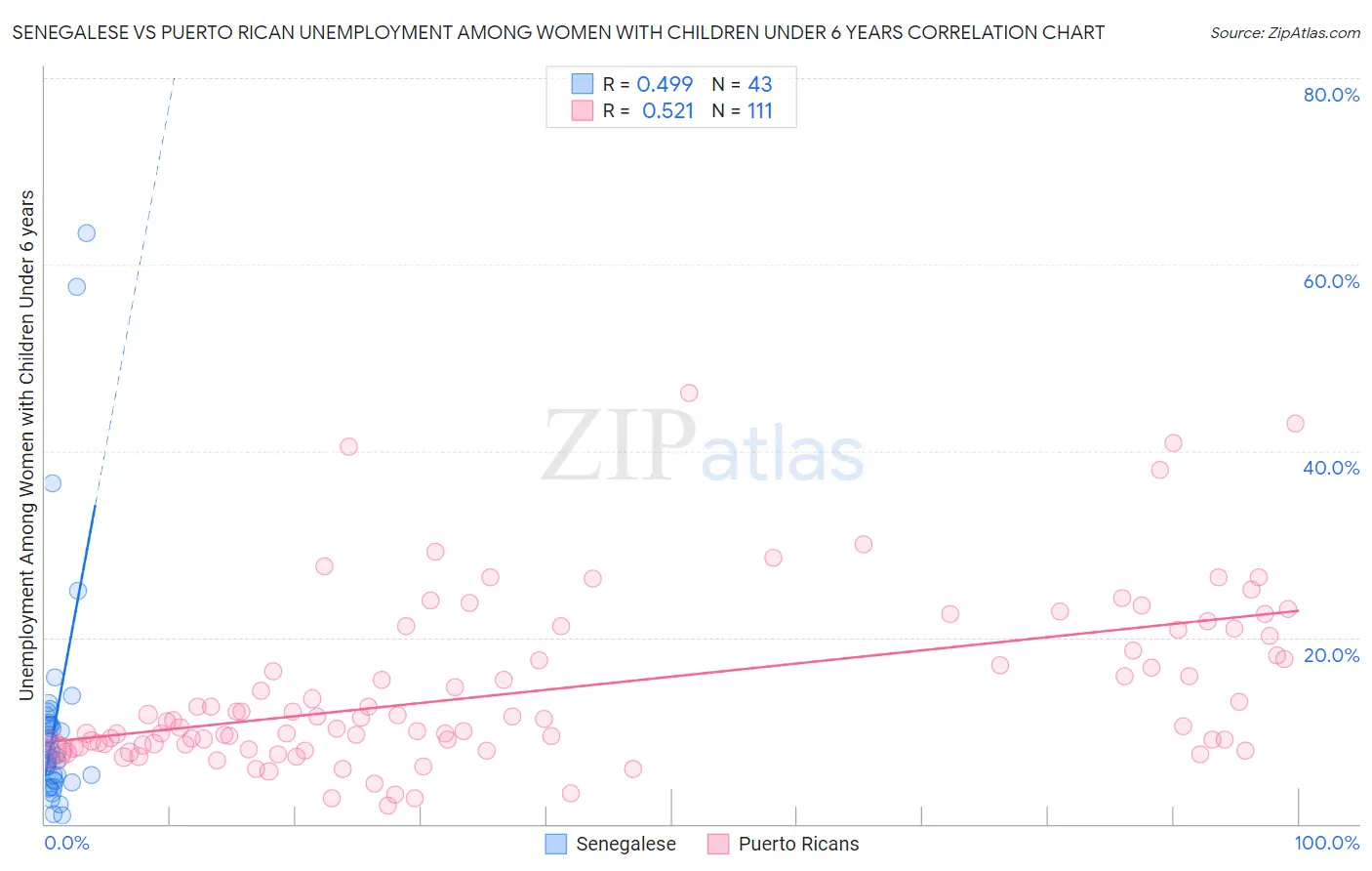 Senegalese vs Puerto Rican Unemployment Among Women with Children Under 6 years