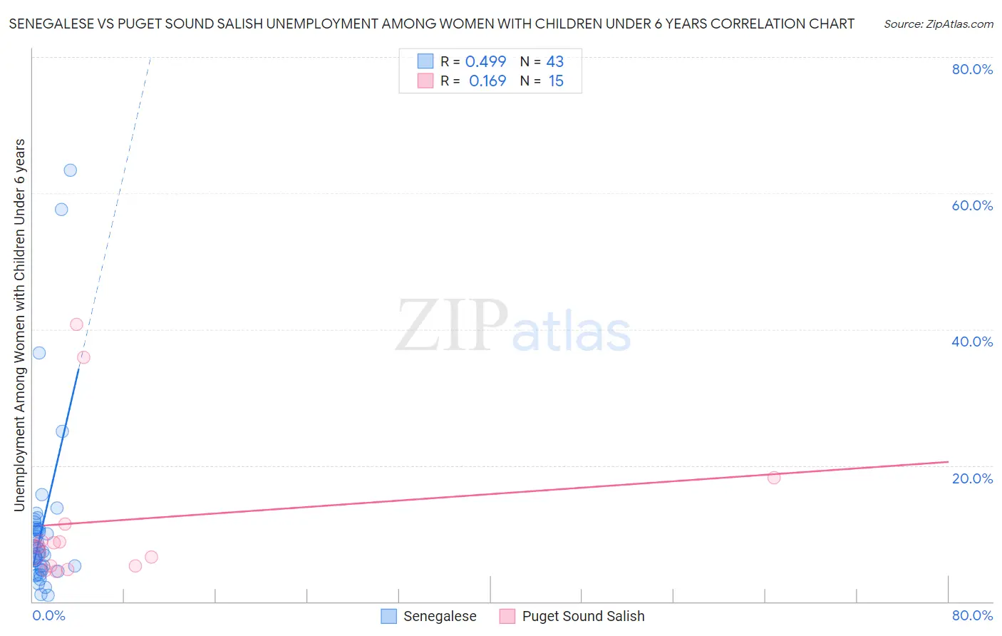 Senegalese vs Puget Sound Salish Unemployment Among Women with Children Under 6 years