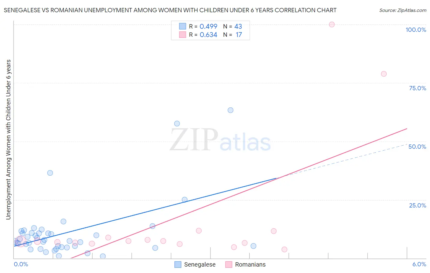 Senegalese vs Romanian Unemployment Among Women with Children Under 6 years