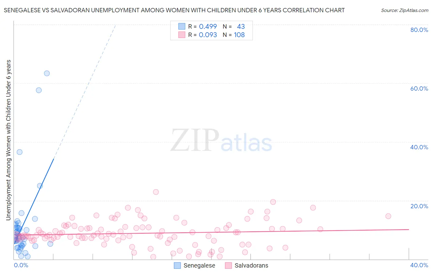 Senegalese vs Salvadoran Unemployment Among Women with Children Under 6 years