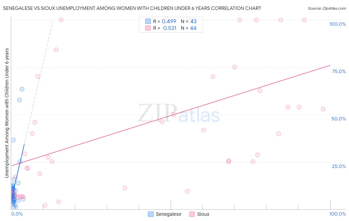 Senegalese vs Sioux Unemployment Among Women with Children Under 6 years