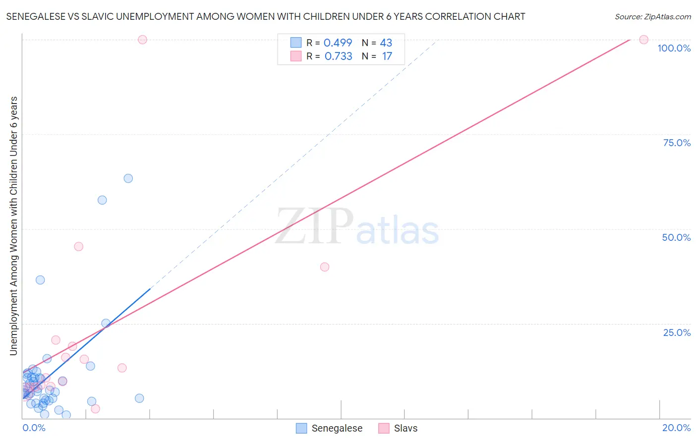 Senegalese vs Slavic Unemployment Among Women with Children Under 6 years