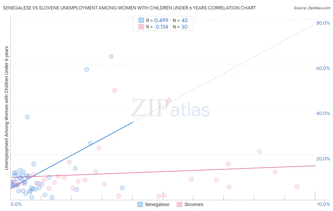 Senegalese vs Slovene Unemployment Among Women with Children Under 6 years
