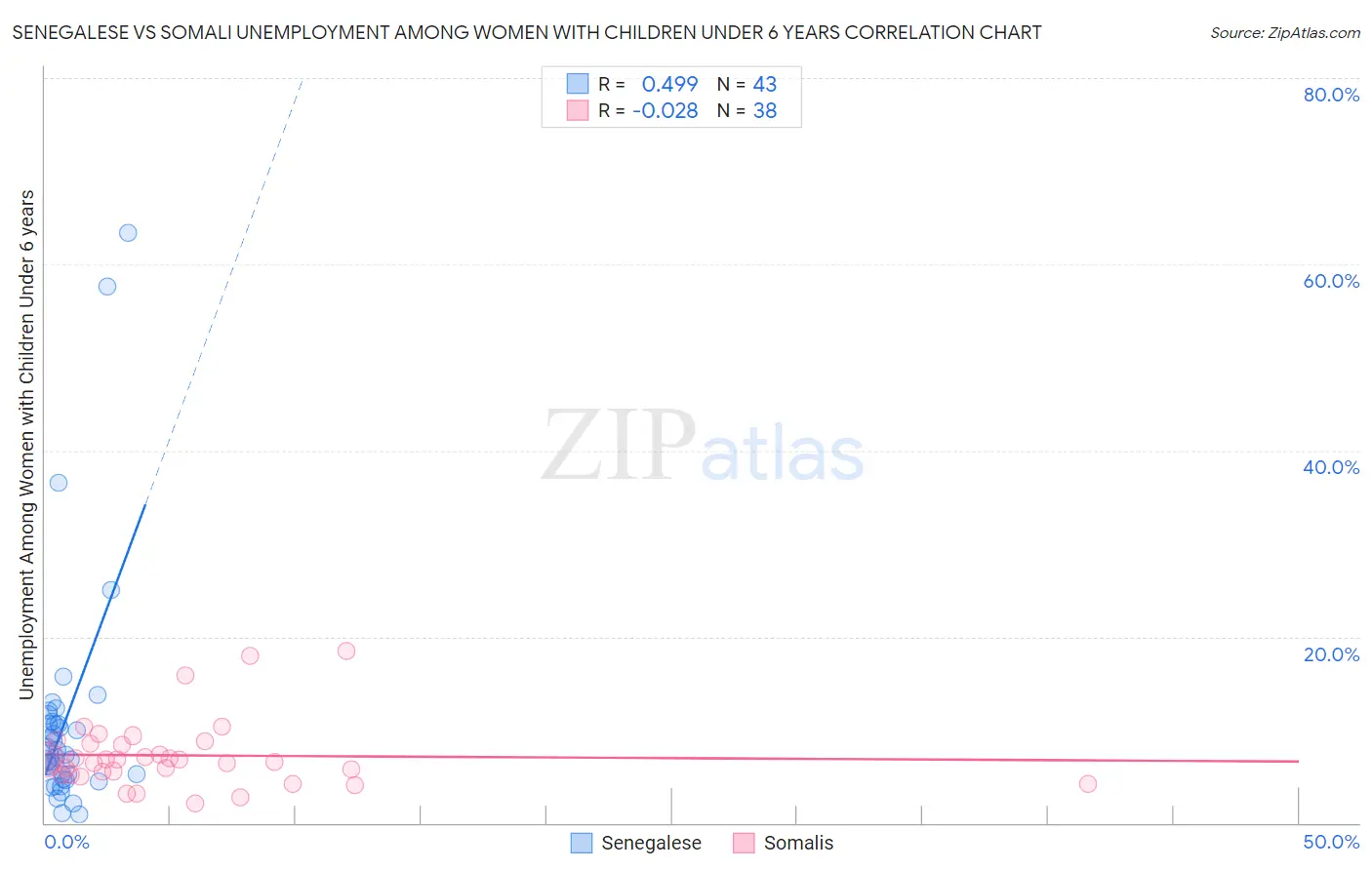 Senegalese vs Somali Unemployment Among Women with Children Under 6 years