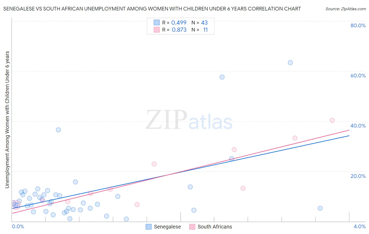 Senegalese vs South African Unemployment Among Women with Children Under 6 years