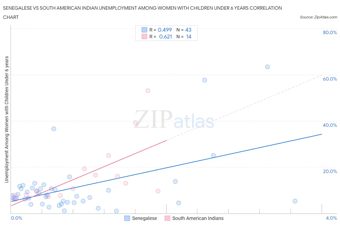 Senegalese vs South American Indian Unemployment Among Women with Children Under 6 years