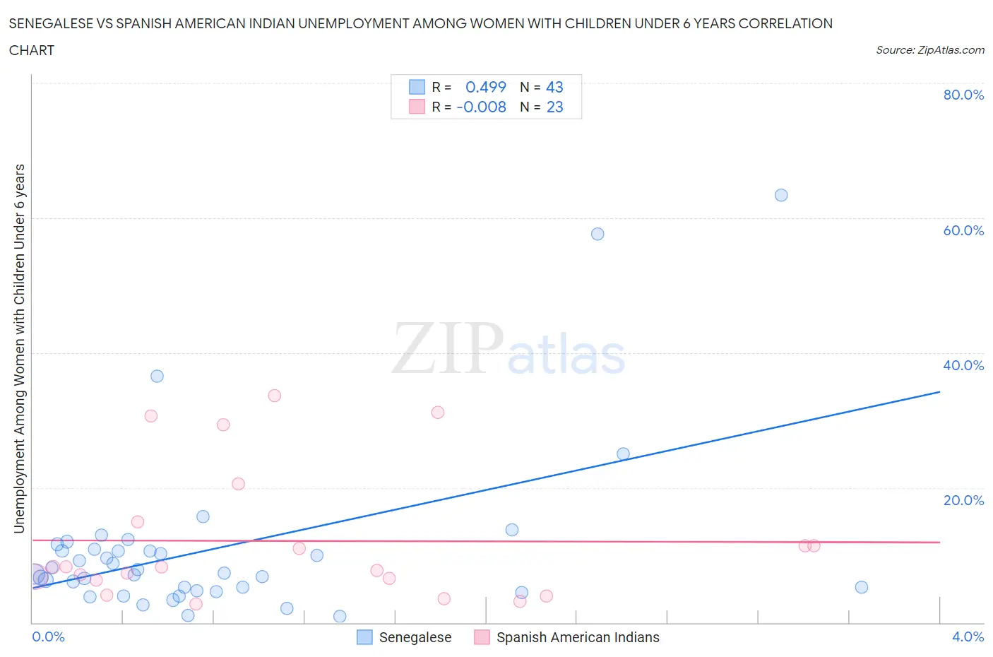 Senegalese vs Spanish American Indian Unemployment Among Women with Children Under 6 years