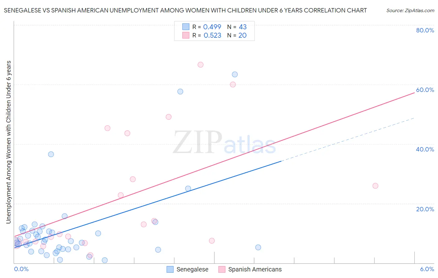 Senegalese vs Spanish American Unemployment Among Women with Children Under 6 years