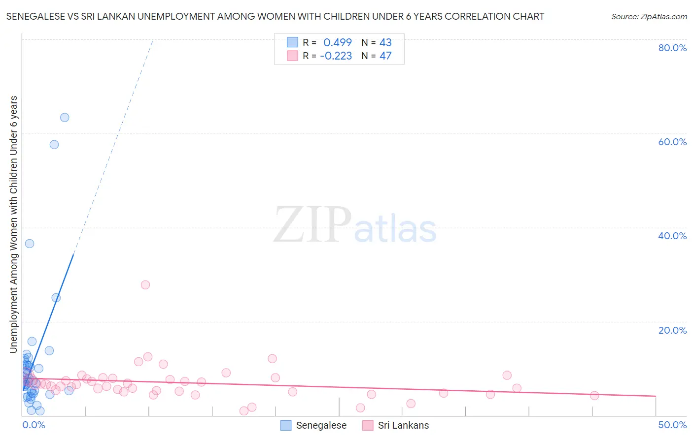 Senegalese vs Sri Lankan Unemployment Among Women with Children Under 6 years
