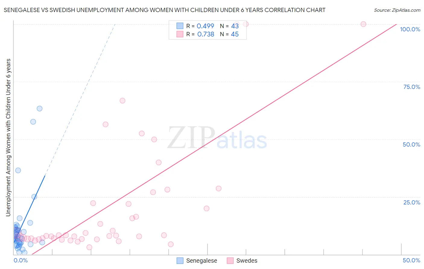 Senegalese vs Swedish Unemployment Among Women with Children Under 6 years