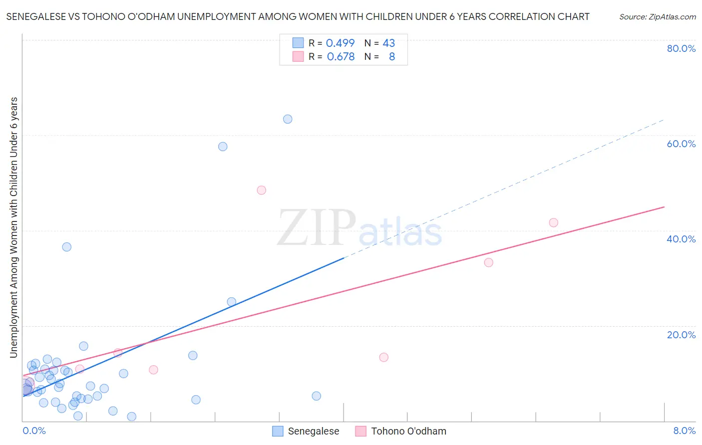 Senegalese vs Tohono O'odham Unemployment Among Women with Children Under 6 years