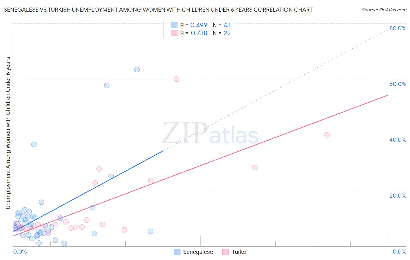Senegalese vs Turkish Unemployment Among Women with Children Under 6 years