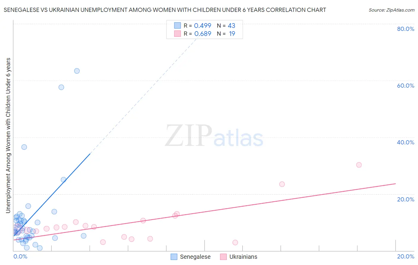 Senegalese vs Ukrainian Unemployment Among Women with Children Under 6 years