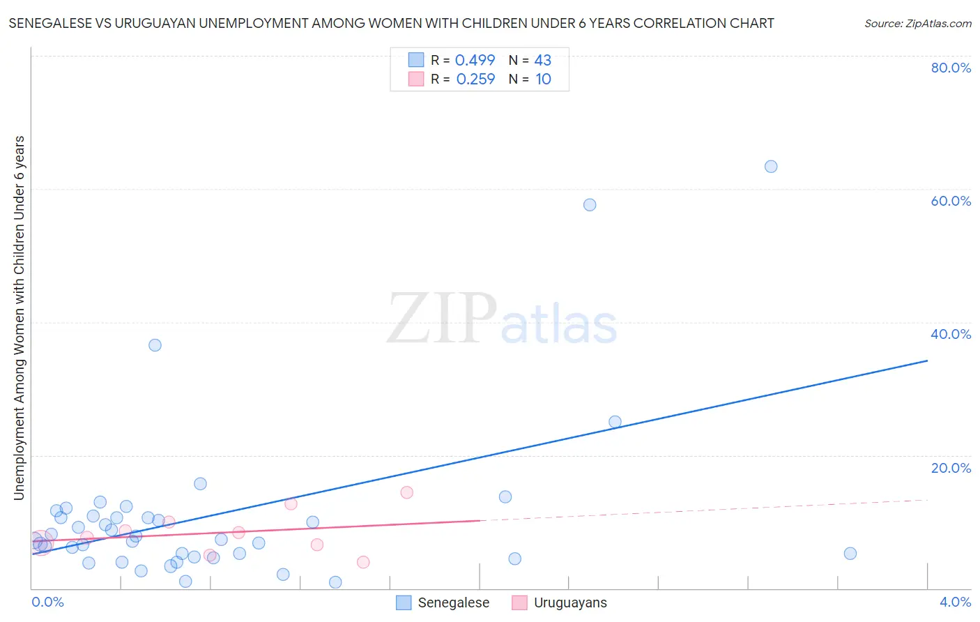 Senegalese vs Uruguayan Unemployment Among Women with Children Under 6 years