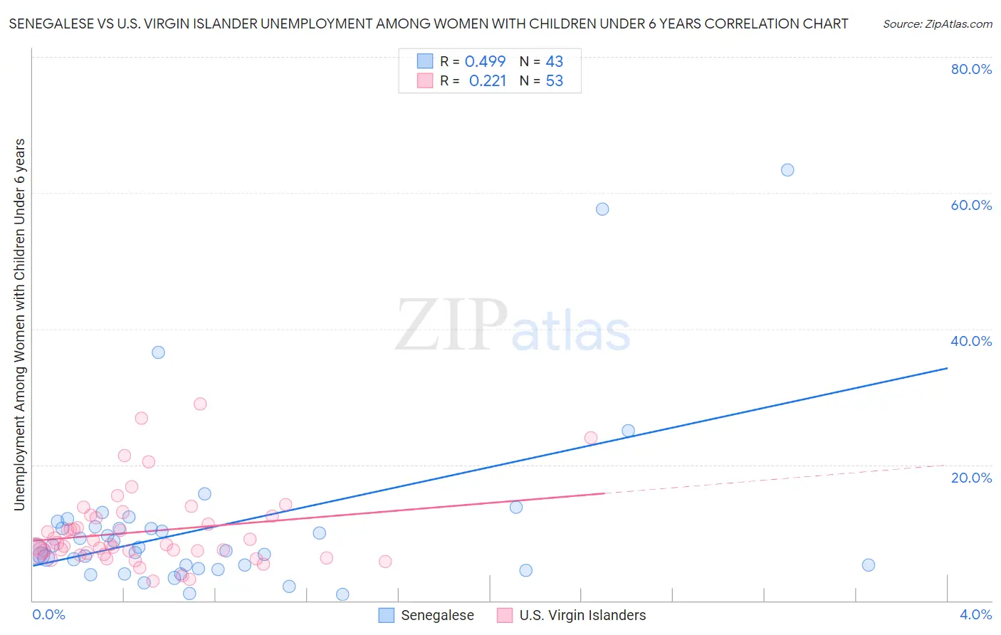 Senegalese vs U.S. Virgin Islander Unemployment Among Women with Children Under 6 years