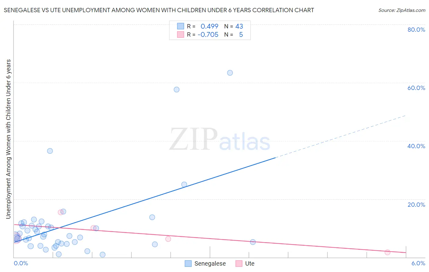 Senegalese vs Ute Unemployment Among Women with Children Under 6 years
