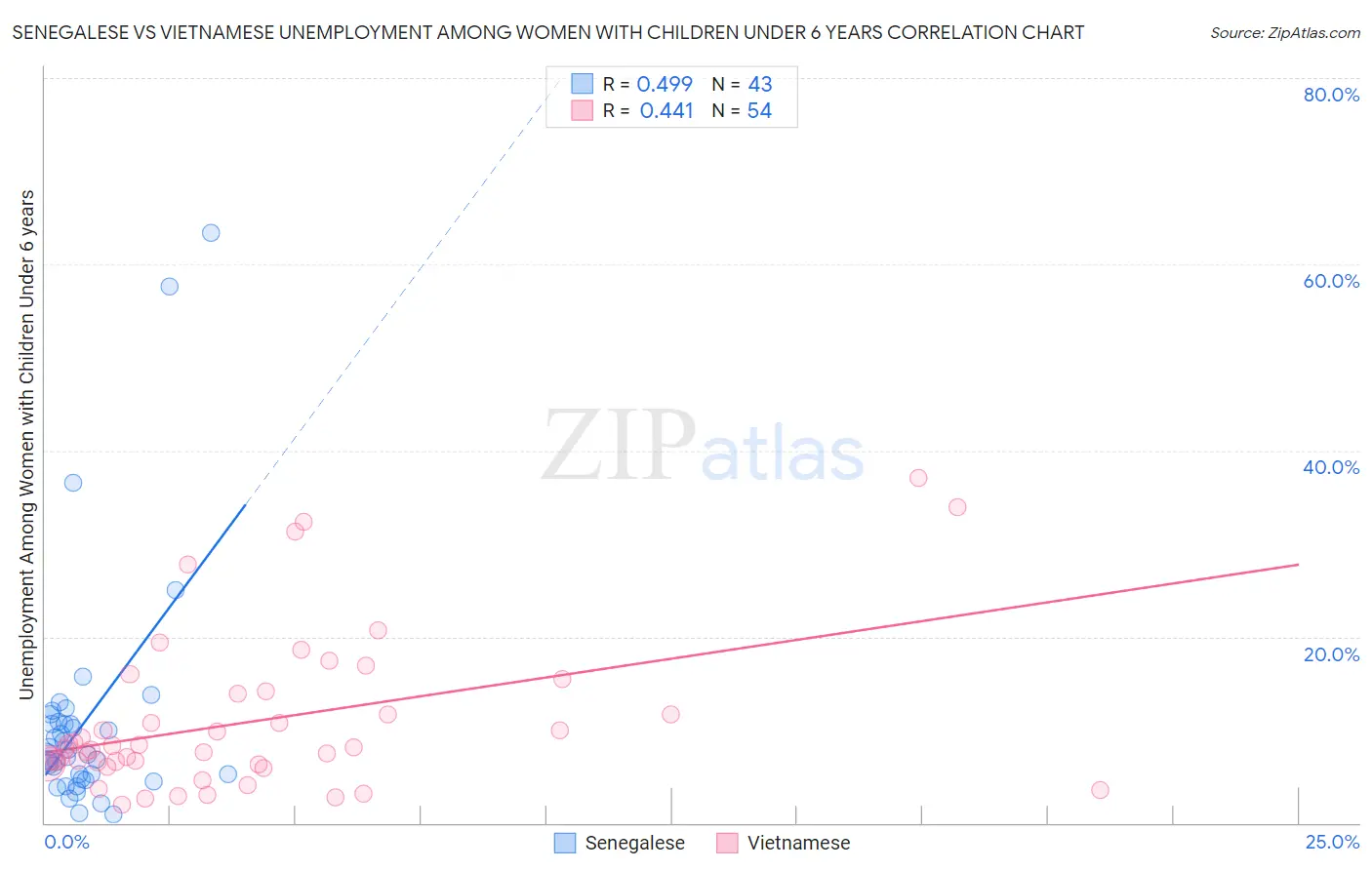 Senegalese vs Vietnamese Unemployment Among Women with Children Under 6 years