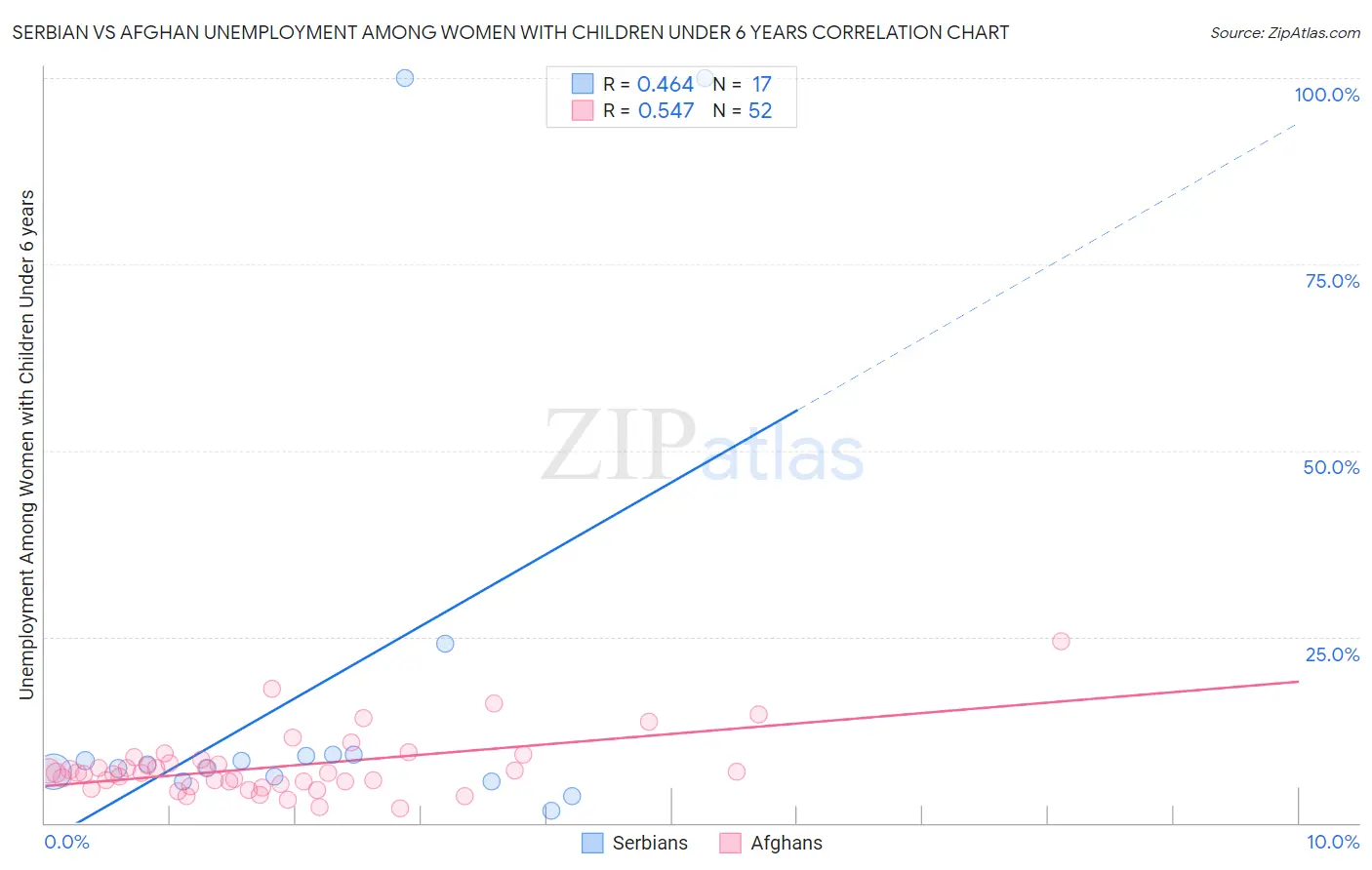 Serbian vs Afghan Unemployment Among Women with Children Under 6 years