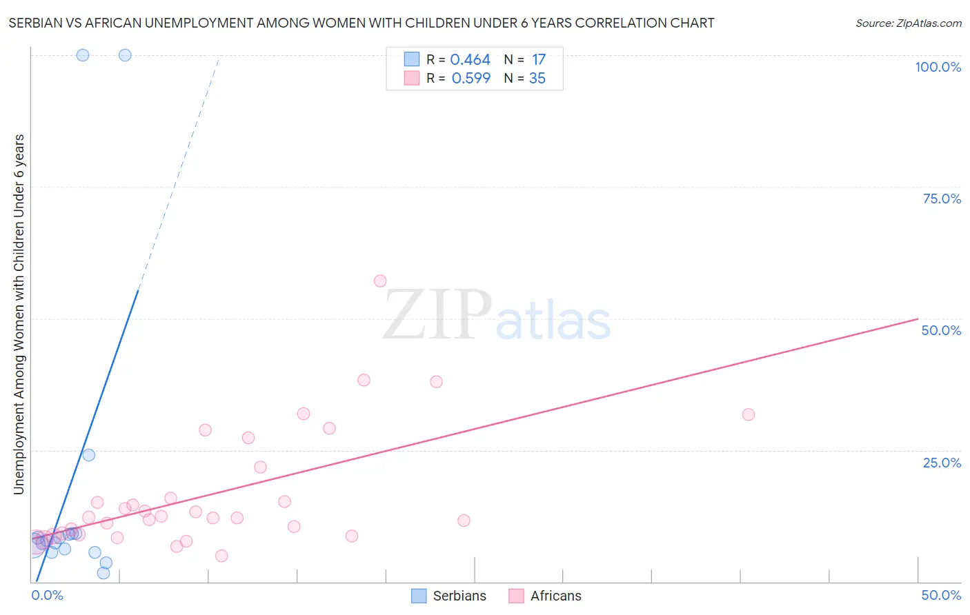 Serbian vs African Unemployment Among Women with Children Under 6 years