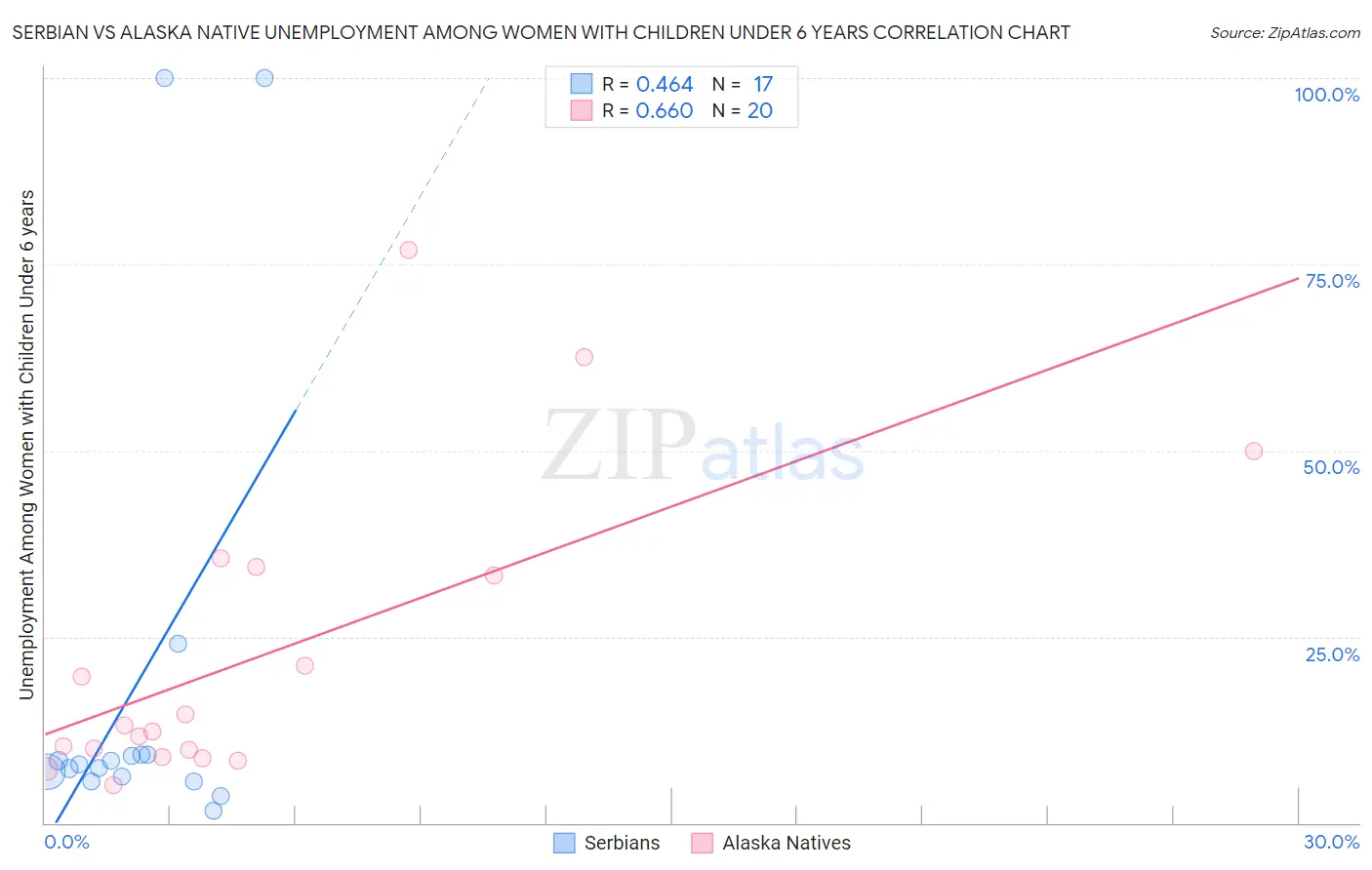 Serbian vs Alaska Native Unemployment Among Women with Children Under 6 years