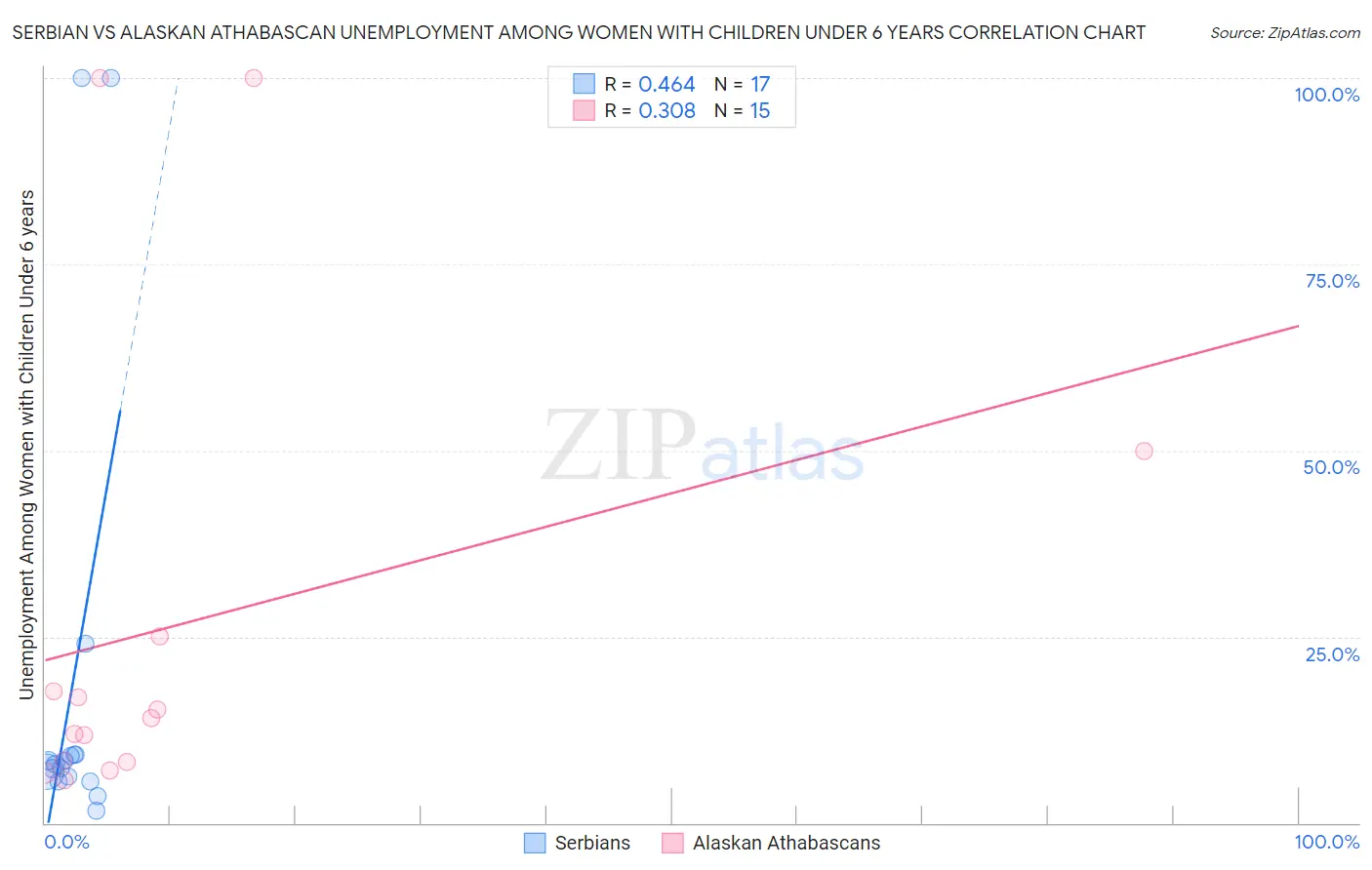 Serbian vs Alaskan Athabascan Unemployment Among Women with Children Under 6 years