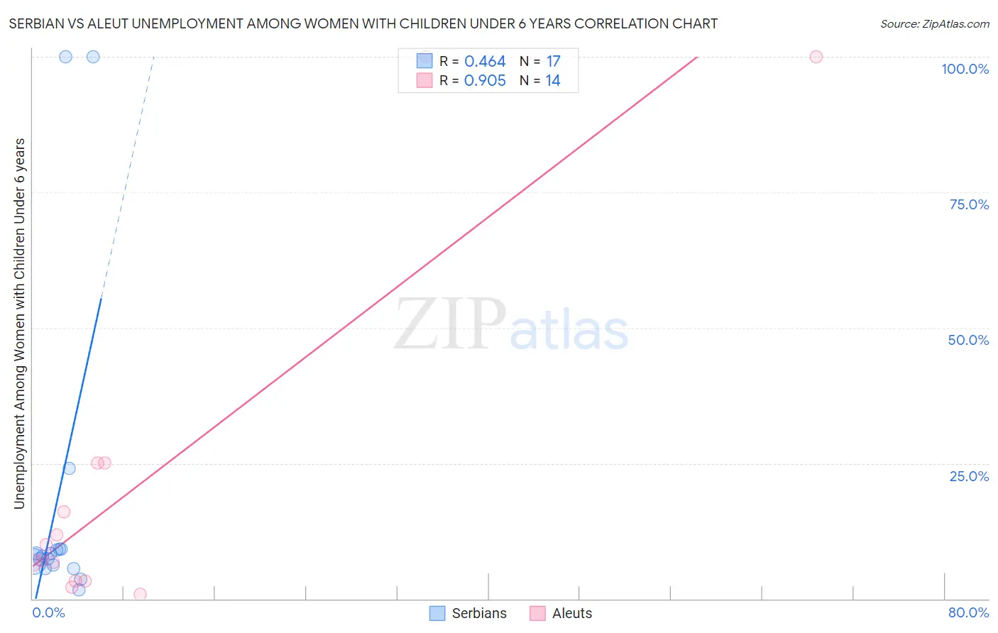 Serbian vs Aleut Unemployment Among Women with Children Under 6 years