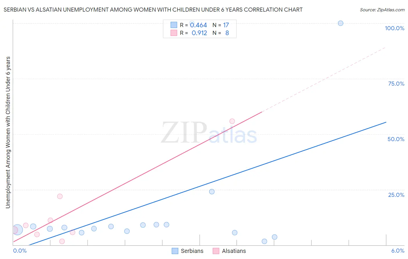 Serbian vs Alsatian Unemployment Among Women with Children Under 6 years
