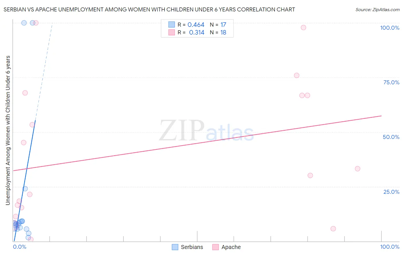 Serbian vs Apache Unemployment Among Women with Children Under 6 years