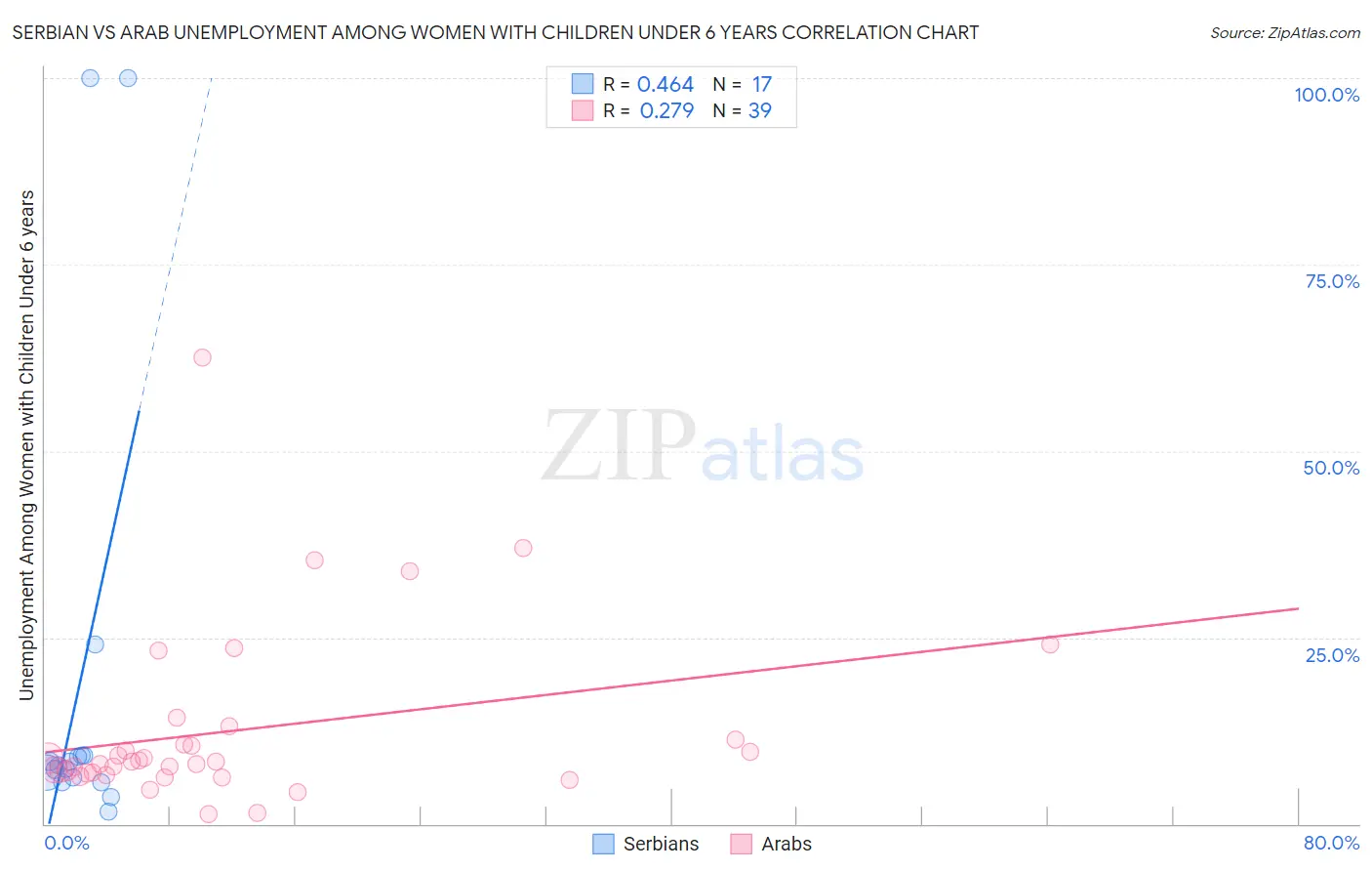 Serbian vs Arab Unemployment Among Women with Children Under 6 years