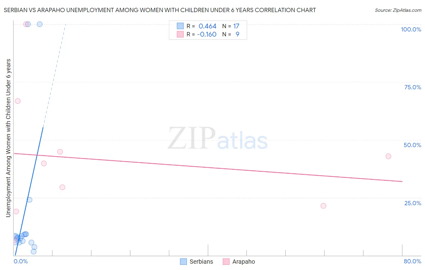 Serbian vs Arapaho Unemployment Among Women with Children Under 6 years