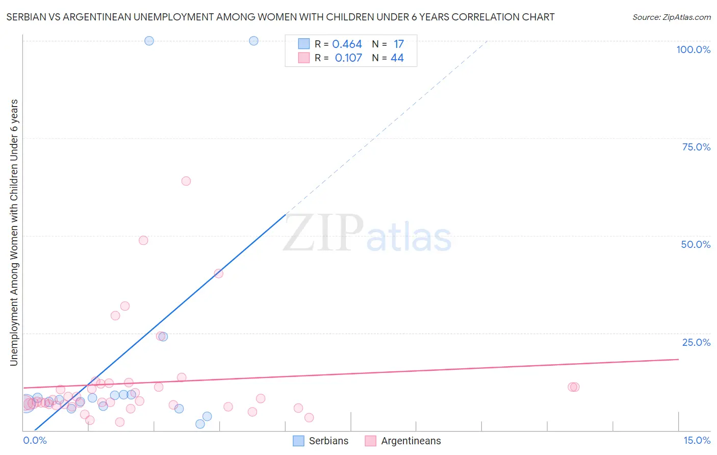 Serbian vs Argentinean Unemployment Among Women with Children Under 6 years