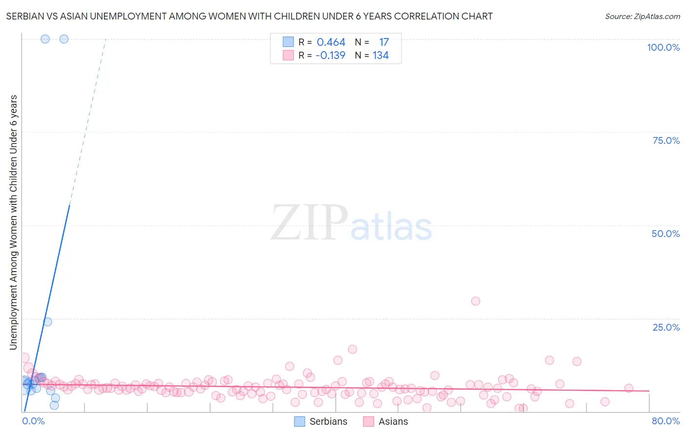 Serbian vs Asian Unemployment Among Women with Children Under 6 years