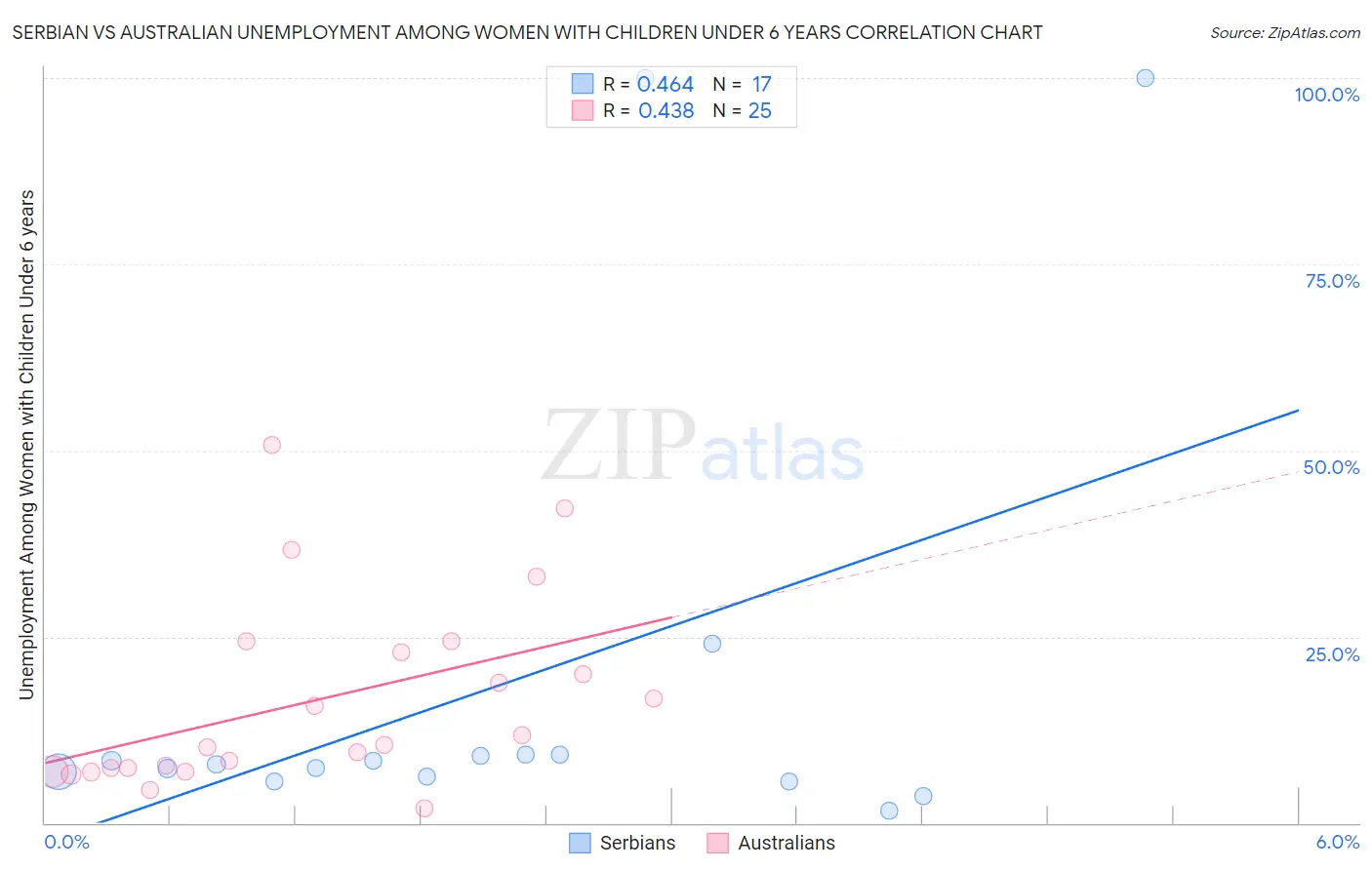 Serbian vs Australian Unemployment Among Women with Children Under 6 years