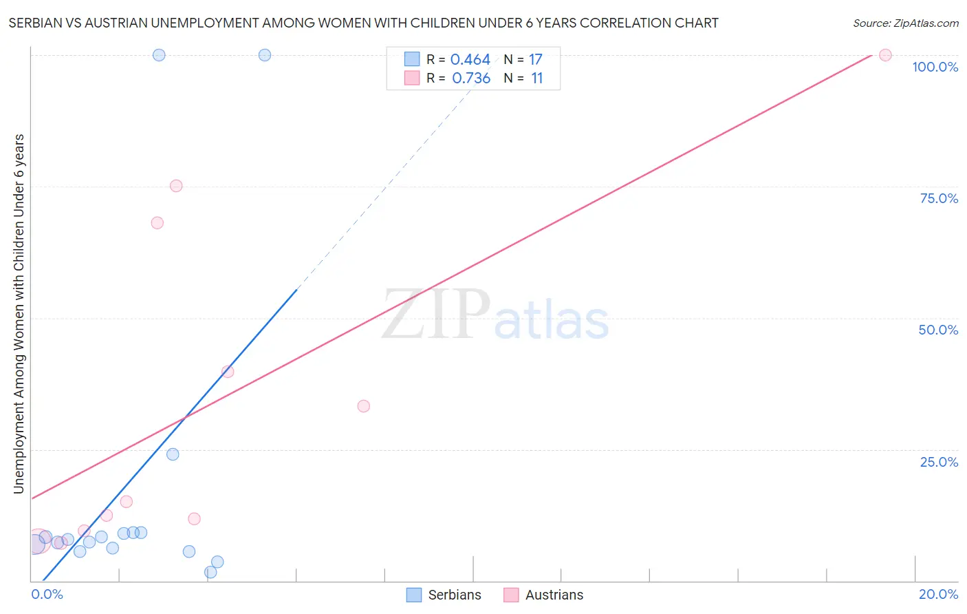 Serbian vs Austrian Unemployment Among Women with Children Under 6 years