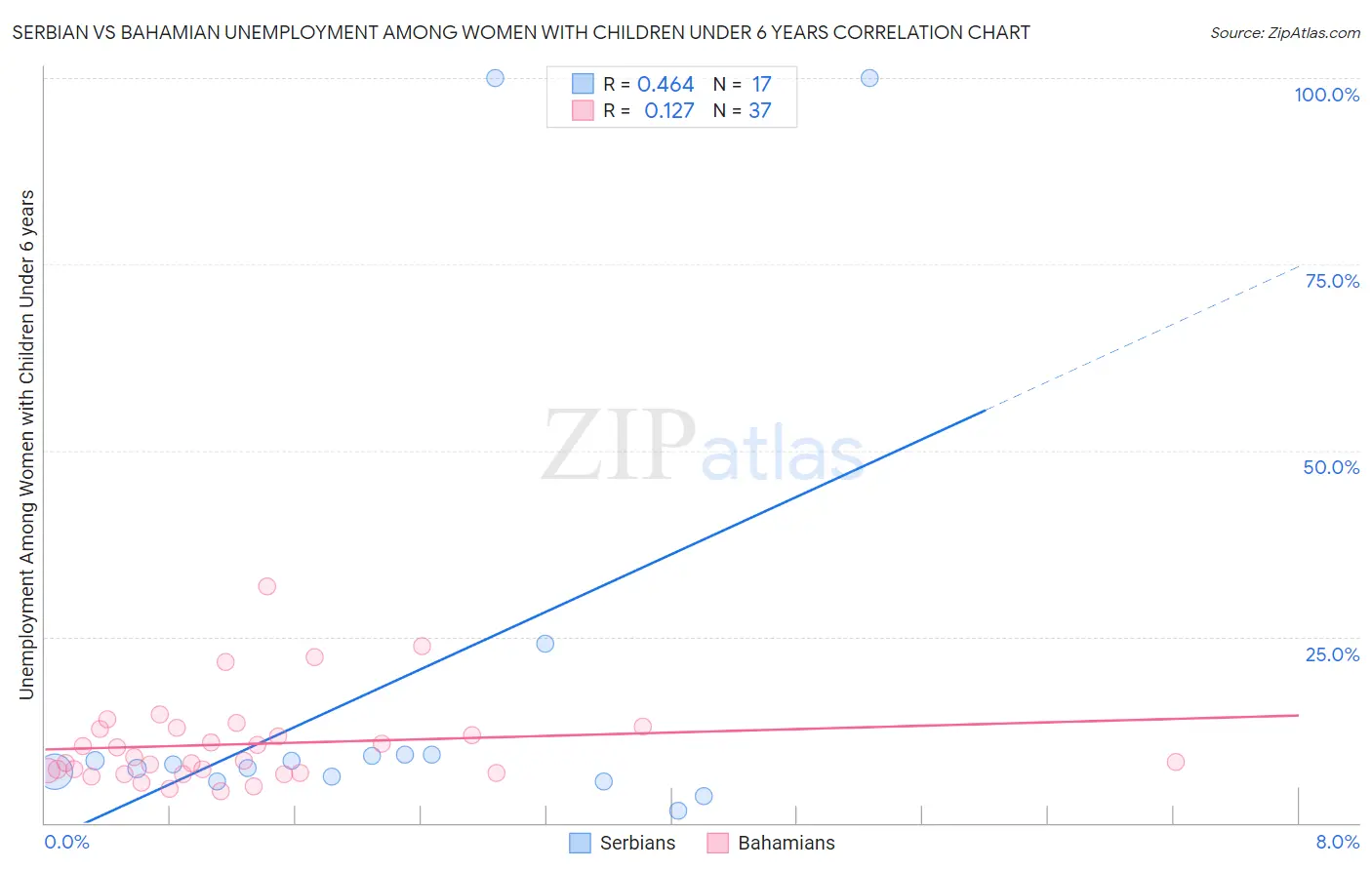 Serbian vs Bahamian Unemployment Among Women with Children Under 6 years